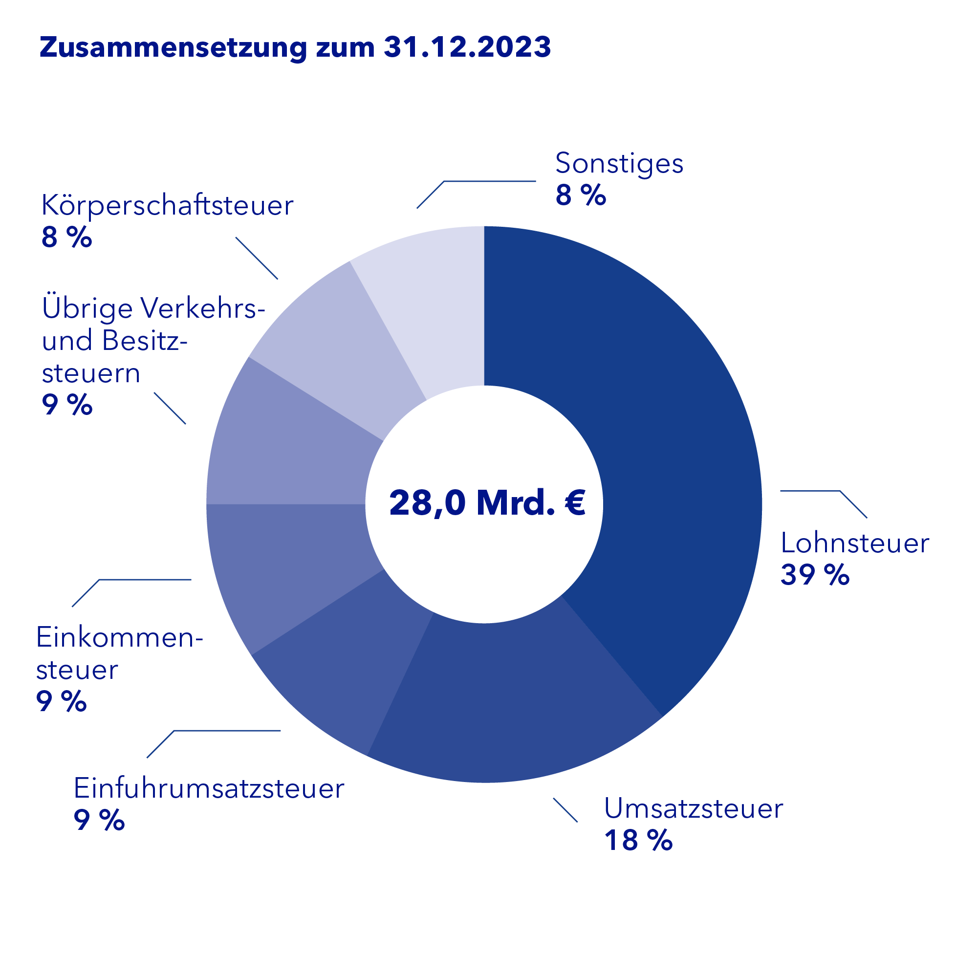 Kreisdiagramme Ertragslage