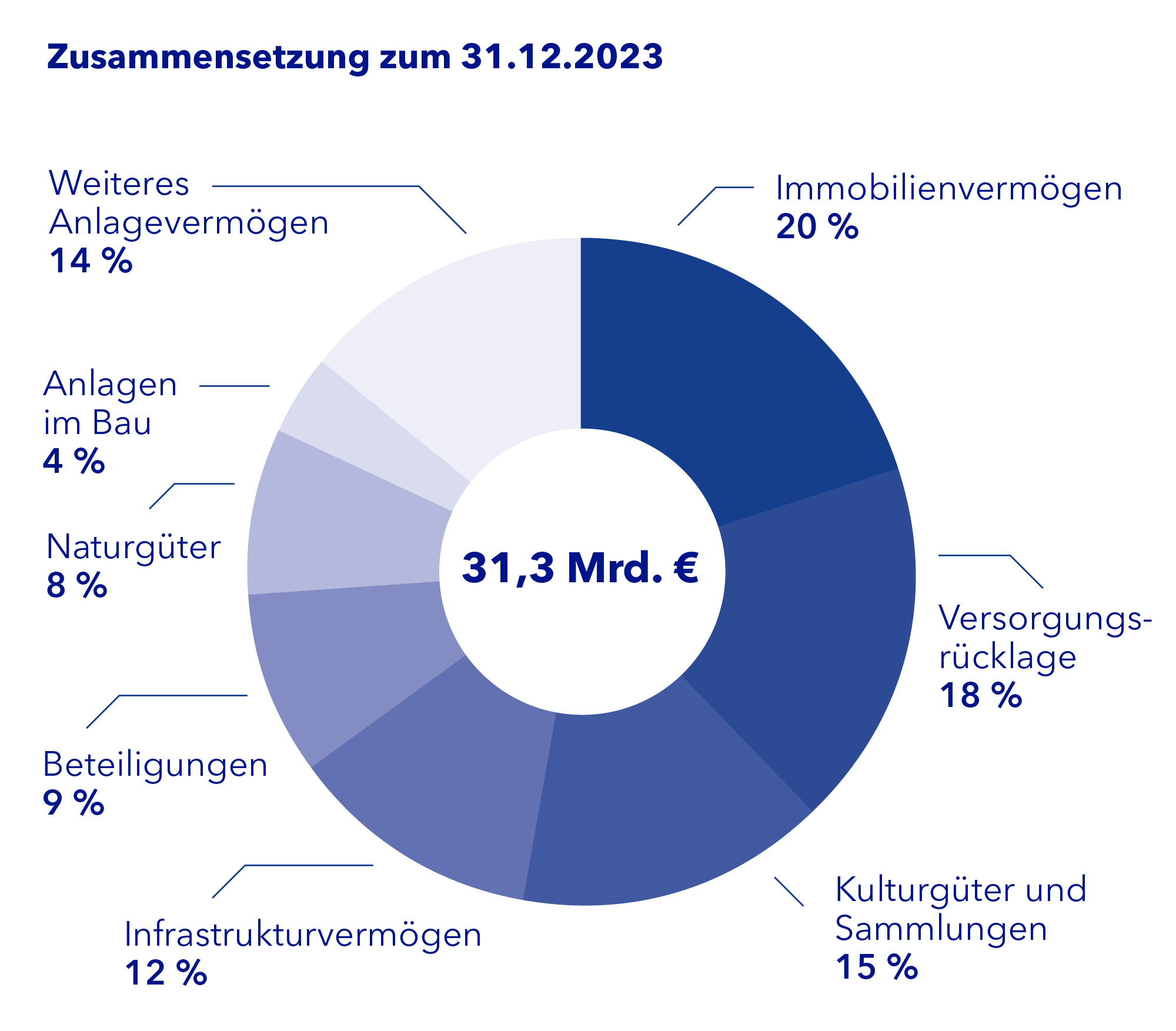 Bedeutende Finanzkennzahlen