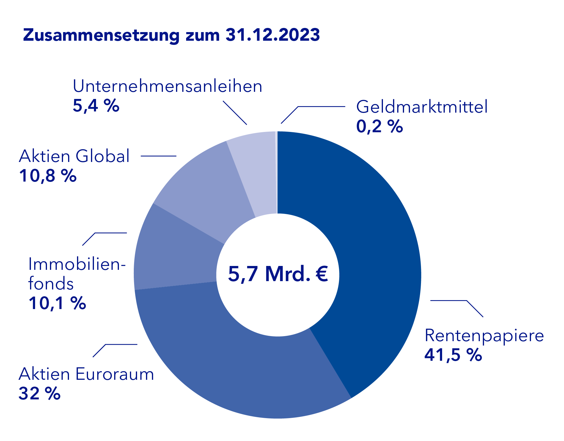 Bedeutende Finanzkennzahlen